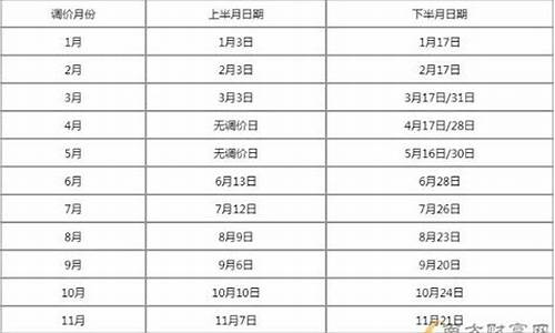 5月份油价调整日期_5月份油价调整日期是